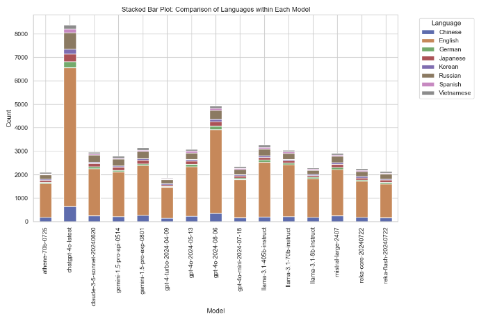 Stacked Bar Plot of Language Distribution