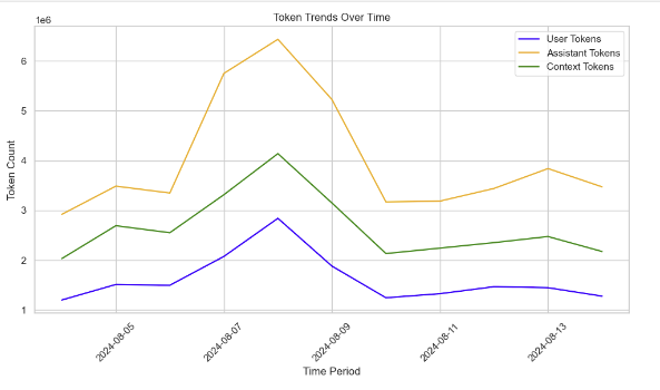 Line Plot of Token Trends Over Time