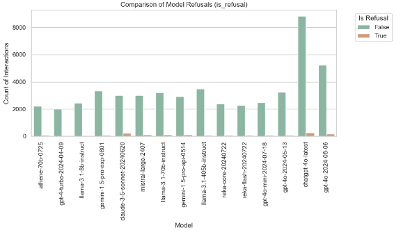 Count Plot of Model Refusals