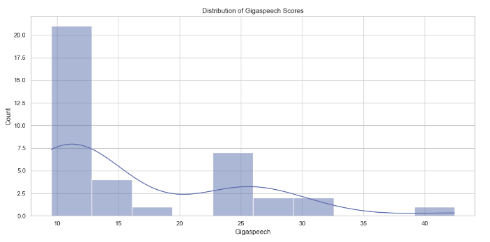Gigaspeech Scores Distribution