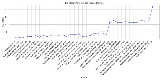 LS Clean Performance