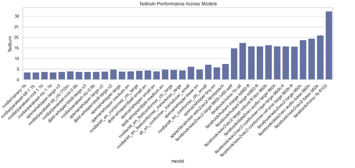 Tedlium Performance