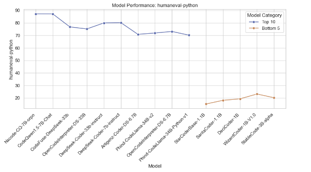 humaneval-python Performance