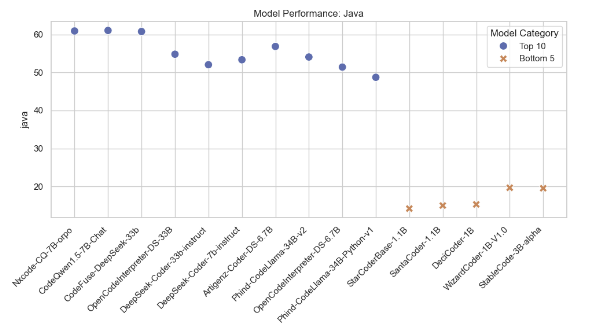 Java Performance