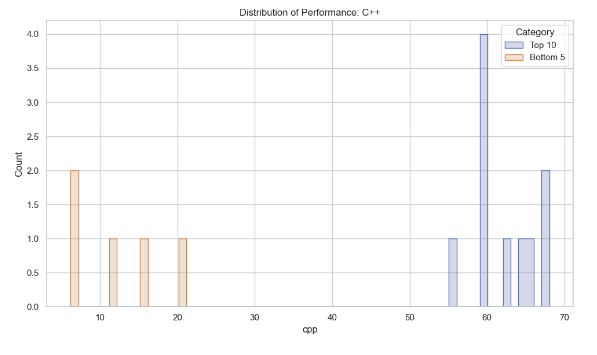 C++ Performance Distribution