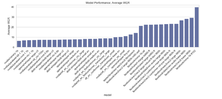 Average WER