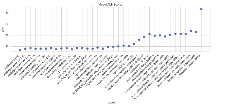 AMI Scores