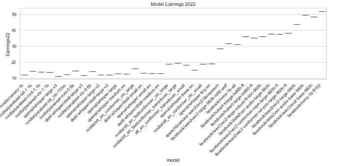 Earnings 2022