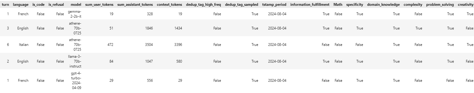 New Cleaned Dataset Overview