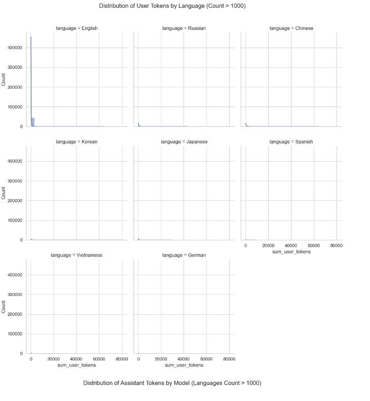 Histograms of Token Distribution by Language