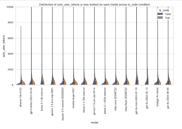 sum_assistant_tokens Distribution