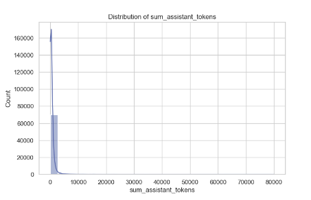 context_tokens Distribution