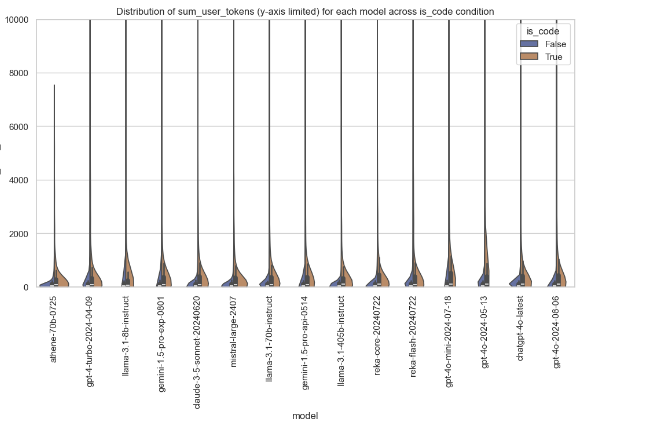 Violin Plot of sum_user_tokens