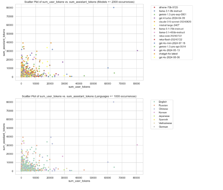 Scatter Plot Colored by Model