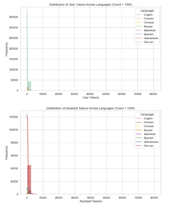 Histograms of Token Distribution by Language
