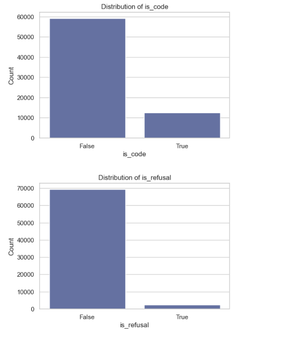 Language Count Plot