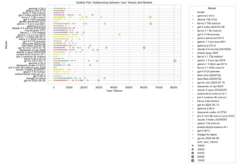 Bubble Plot of User Tokens by Model