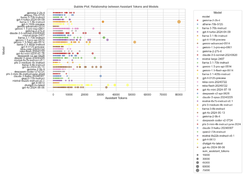 Bubble Plot of Assistant Tokens by Model
