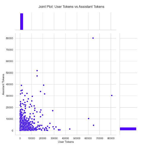Joint Plot of User Tokens vs Assistant Tokens