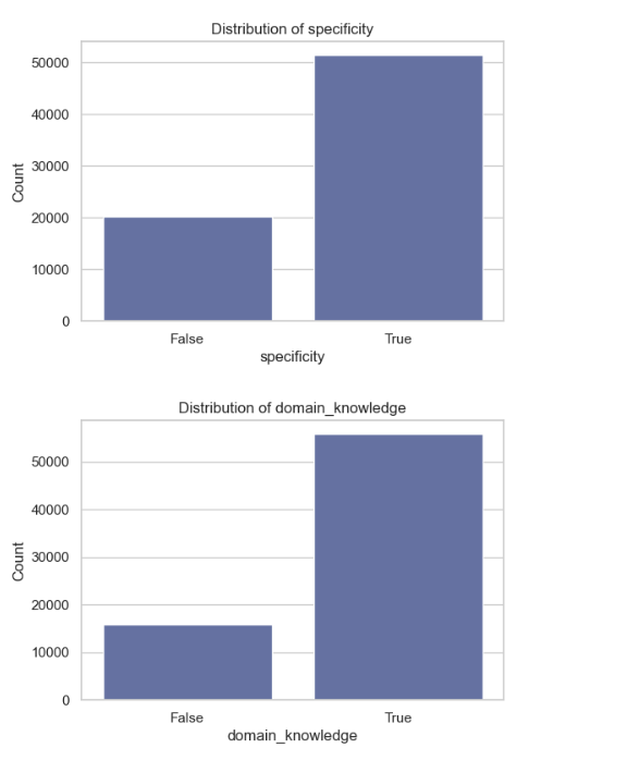 Boolean Columns Analysis